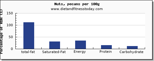 total fat and nutrition facts in fat in pecans per 100g